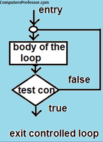 Define Entry Controlled Loop & Exit Controlled Loop? | Computers Professor