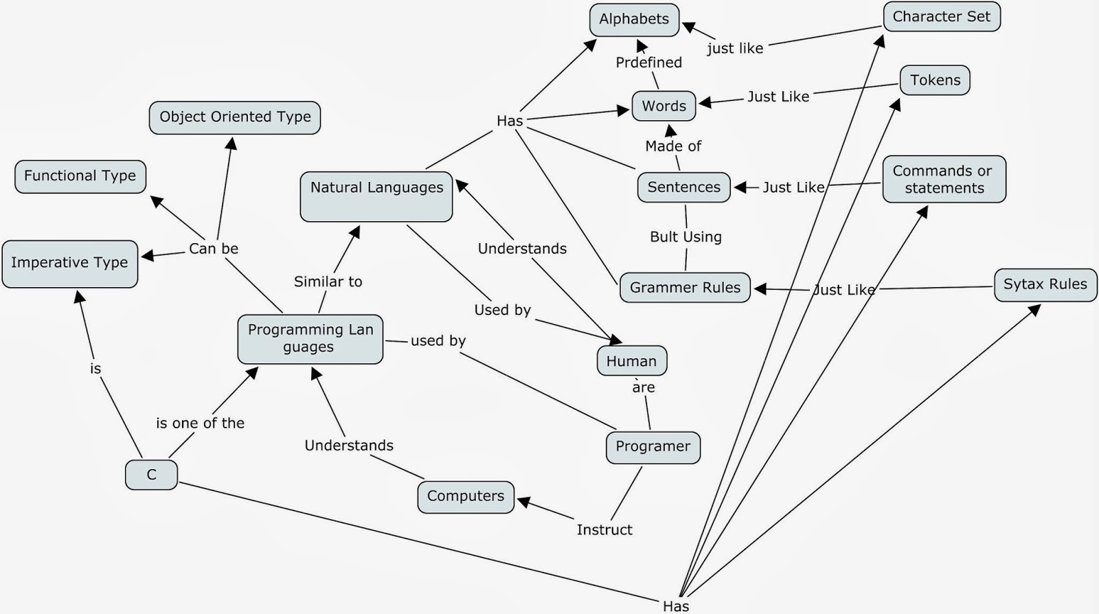 Computer Science and Real World Analogy: C