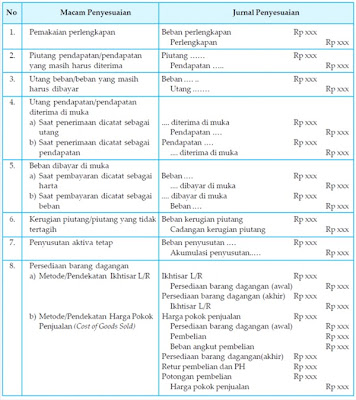 PENYUSUNAN JURNAL PENYESUAIAN PERUSAHAAN DAGANG | SS belajar