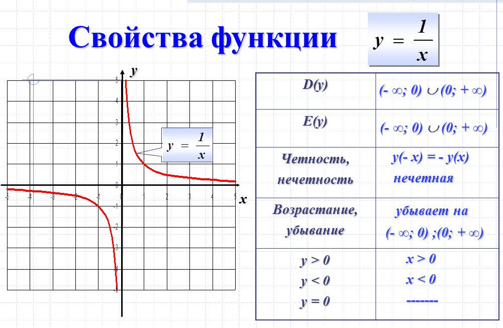 F функция математика. График функции. E Y функции. Гипербола график функции. График y=k/x.
