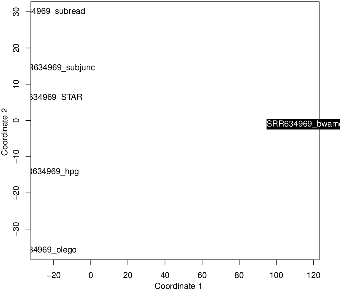 RNAseq aligners Subread, STAR, HPG aligner and Olego PART 2