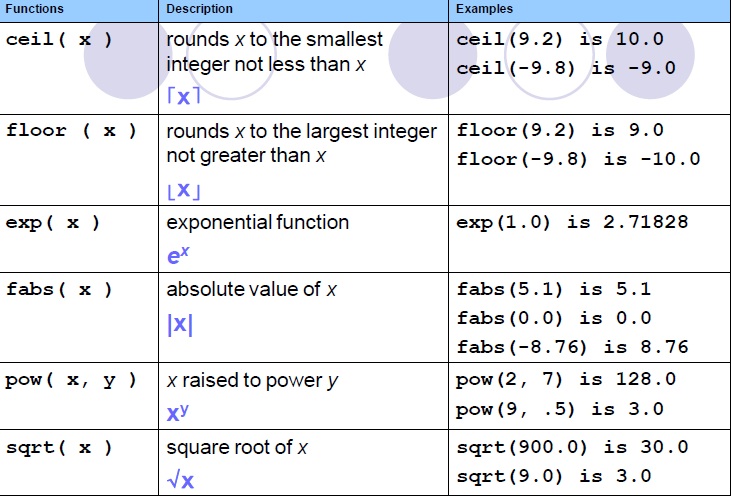 Язык c модуль. Fabs в си. Функция Fabs в си. Функция модуля в c++. C++ модуль числа.