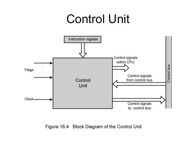 Misd схема. Control unit картинка. Control unit icon. Block diagram stand. Control unit in cpu.