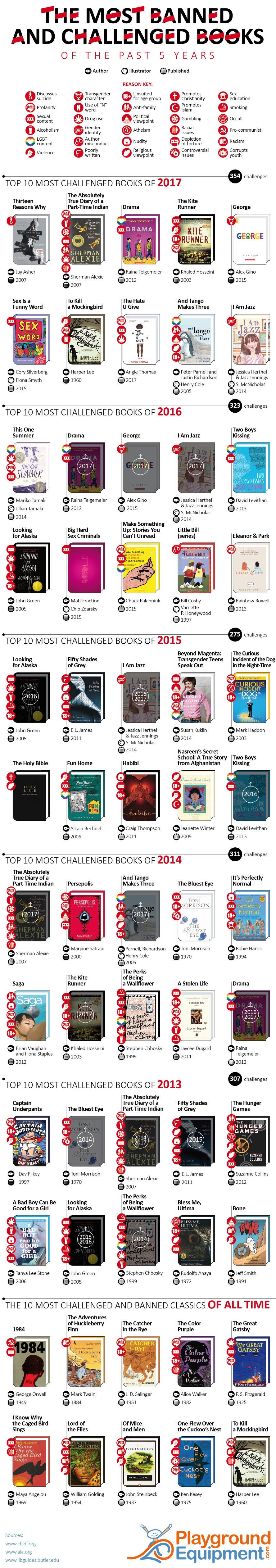 The Most Banned Books of 2017 (And Beyond) #Infographic #Book #Education #Literature The Most Banned Books of 2017 (And Beyond)