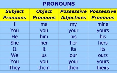 Pronouns ESL Desk Learning English