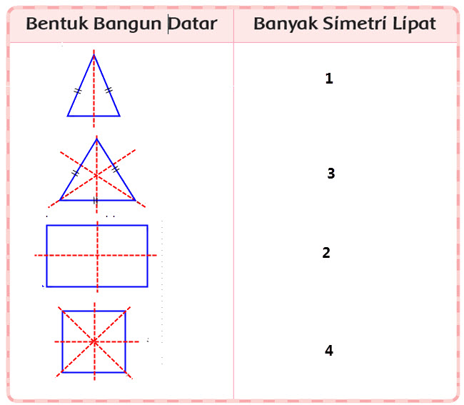 Memiliki simetri lipat sebanyak 1