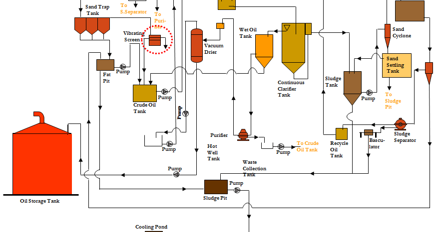 Flow Chat Clarification Stasion ~ Palm Oil Industrial Engineering