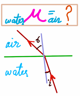 Sum of Refractive Index Physics Class 10 question image 2