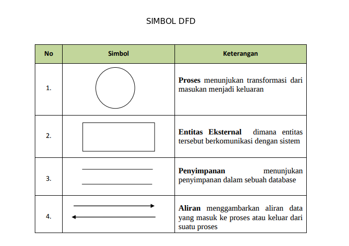 Pengertian dan  Simbol  DFD  Data Flow Diagram Danil Rafiqi