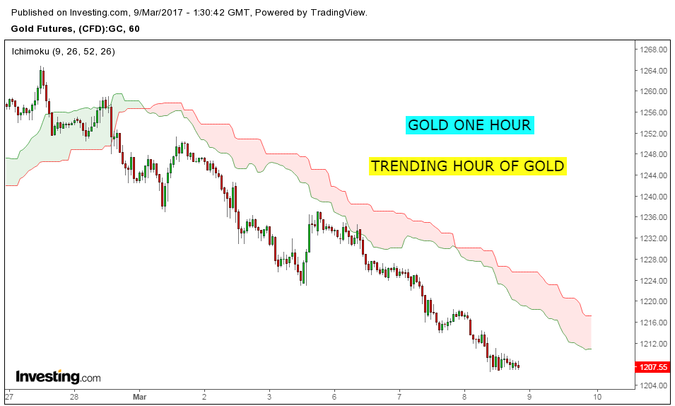 Stock Market Chart Analysis GOLD Trend and channel update