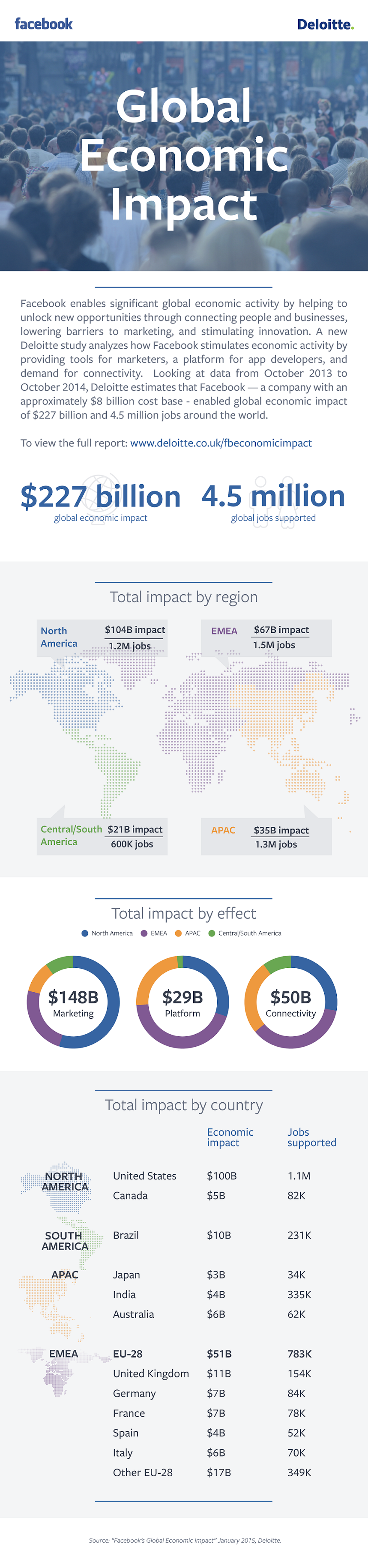 New research puts some numbers on Facebook's massive economic impact.