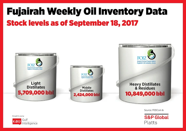 Chart Attribute: Fujairah Weekly Oil Inventory Data (as of Sep 18, 2017) / Source: The Gulf Intelligence