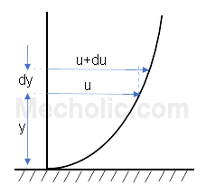 newtons_law_of_viscosity_graph