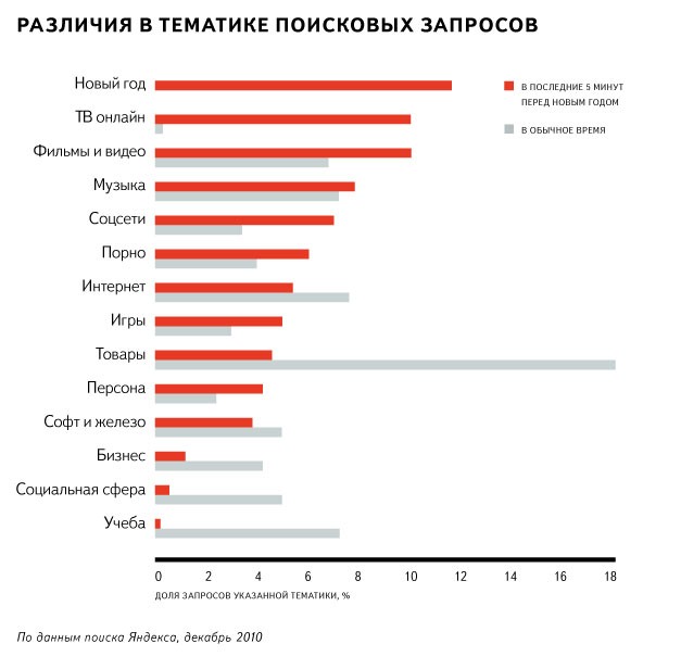 Топ запросов в интернете. Статистика чем интересуются люди в интернете. Диаграмма пользования интернетом. Частые запросы в интернете. Что люди часто ищут в интернете.