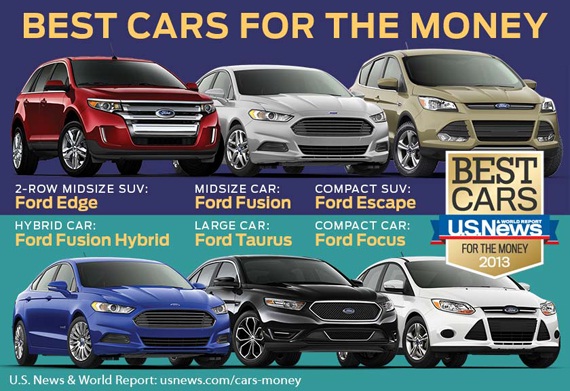 Ford Vehicles Named Best Cars For The Money By US News