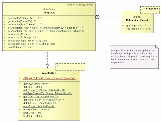 ANy's Argument: IAdaptable - GEF4's Interpretation of a Classic