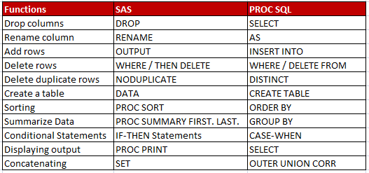 SAS vs SQL