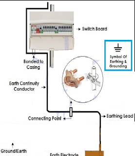 ELECTRICAL TECNOLOGY: Earthing and Electrical Grounding Installation ...