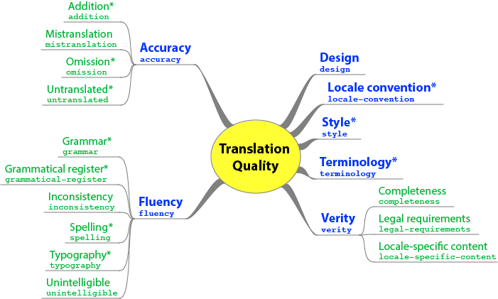 Quality assessment. Terminology translation. Translation quality. Quality Assessment in translation studies.