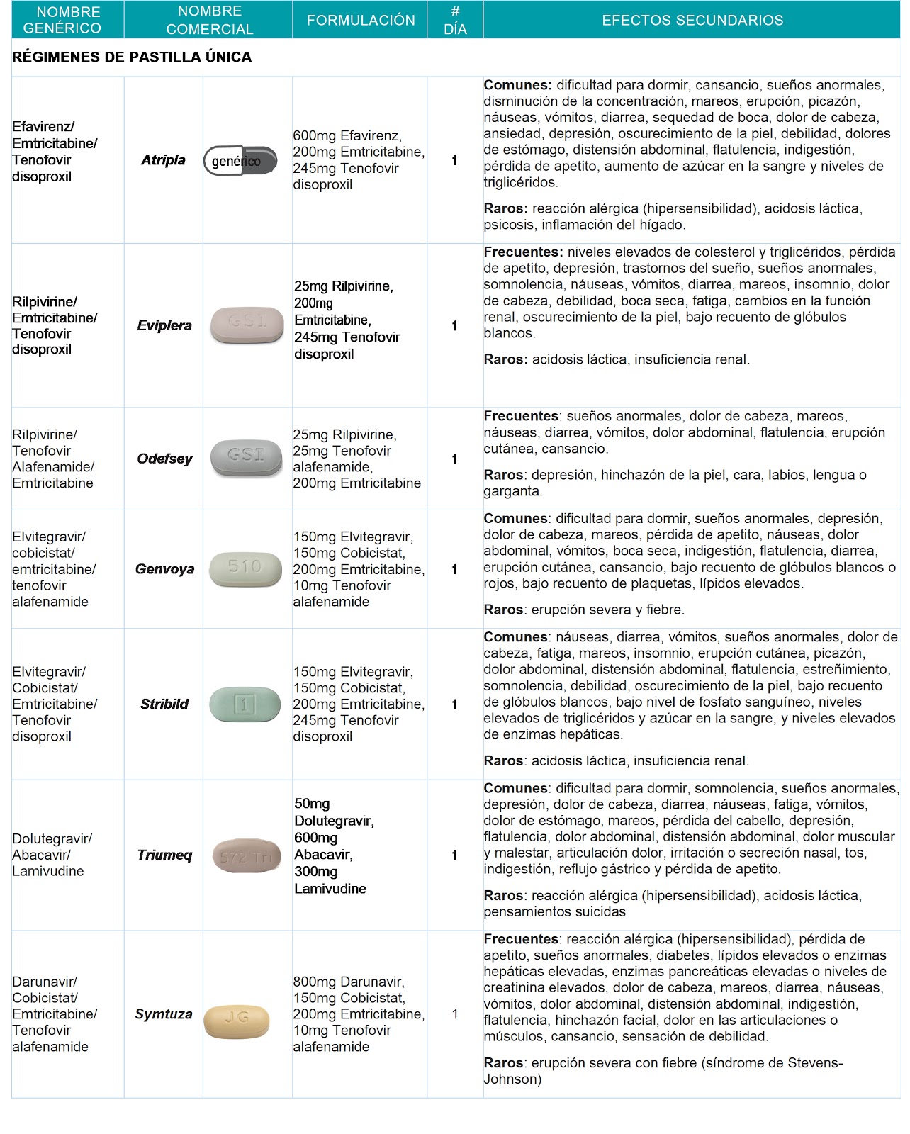 Efectos Secundarios de los Medicamentos Antirretrovirales Gente Positiva CR Efectos Secundarios de los Medicamentos Antirretrovirales Gente Positiva CR