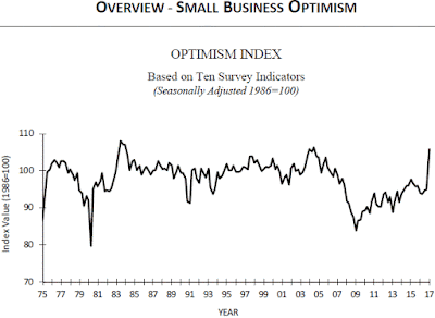 Small Business Optimism Index - January 2017