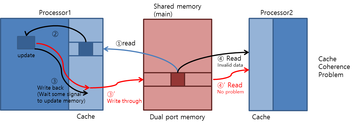 Akpil's programming story: Computer Architecture. chap4 Cache Memory