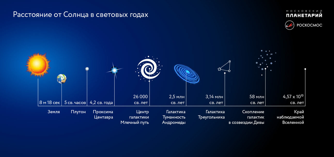 Объект насколько. Расстояние в космосе. Световой год. Планеты в световых годах от солнца. Световых лет до солнца.