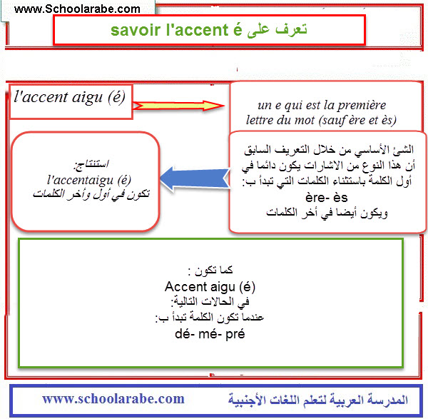 Savoir l'accent aigu تعرف على
