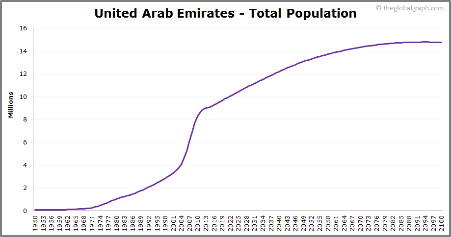 
United Arab Emirates
 Total Population Trend
 