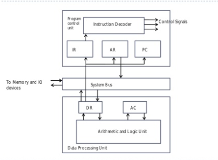 Single Accumulator based CPU organization With Diagram