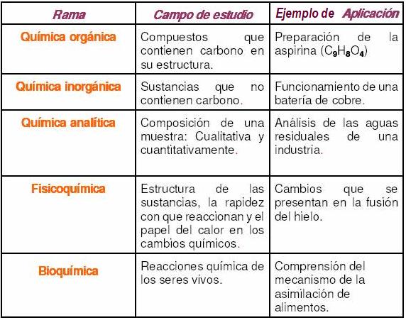 Cual Es El Campo De Estudio De La Bioquimica quimica1ico.blogspot.com
