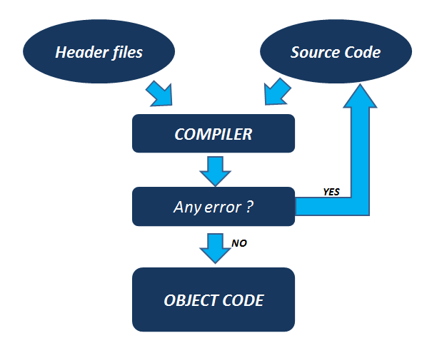 Bansal's Wiki: Stages in C-program development