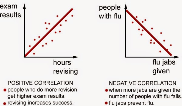 a negative correlation exists between a negative correlation exists between