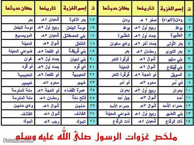 معلومات دينية اسلامية قيمة ومفيدة | اسئلة واجوبة دينية رائعة + ملخص غزوات الرسول صل  الله عليه وسلم