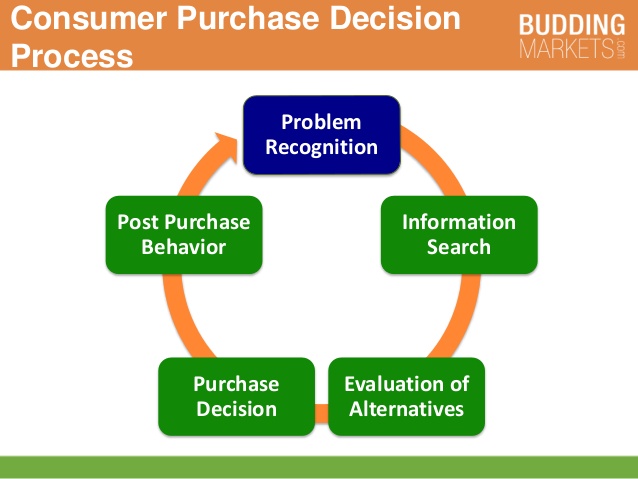 Consumer behaviour psychology. Purchase behavior. Understanding customer behavior. Simple модель постановки. Feedback icon.