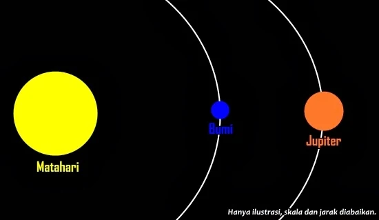 Hari Ini Matahari, Bumi dan Jupiter Satu Garis Lurus