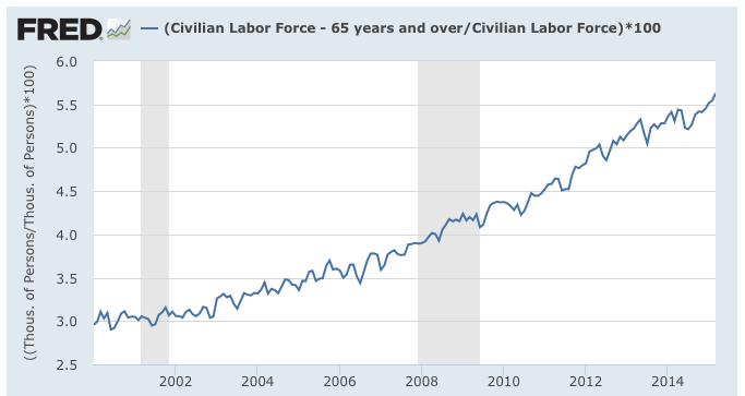 Explaining the Dropping Labor Force Participation Rate in America