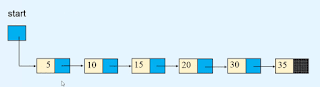 Sorted linked list in Data structures and algorithms Sorted linked list in Data structures and algorithms