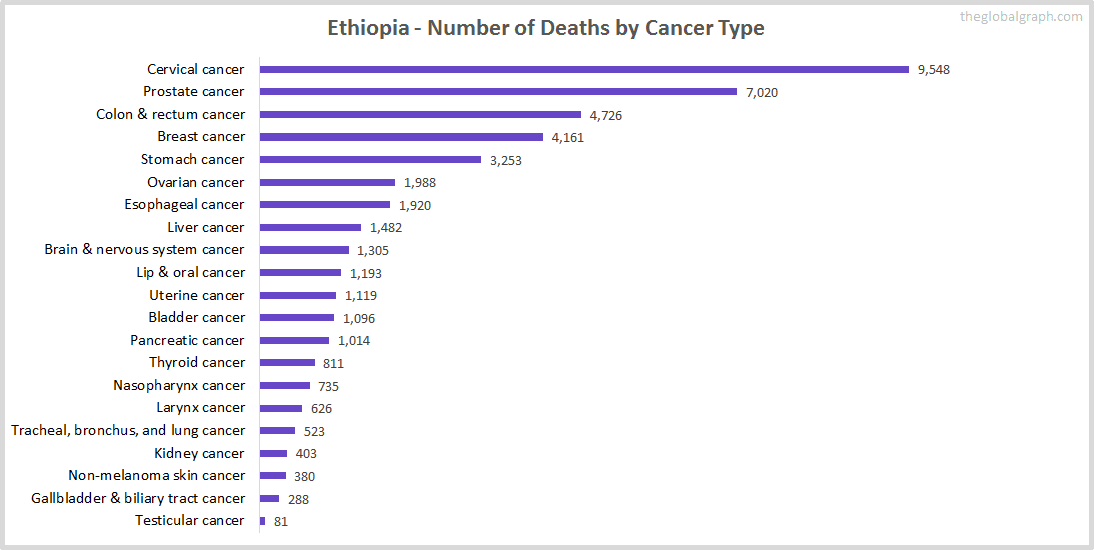 Major Risk Factors of Death (count) in Ethiopia