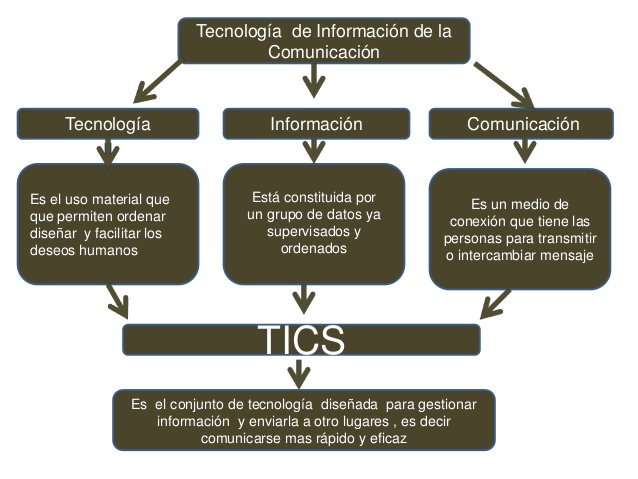 Mapa conceptual de informacion y comunicacion