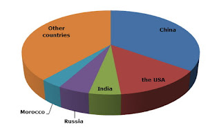 Sulfuric Acid world capacity by country, 2012