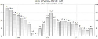 China GDP economic annual growth rate graph