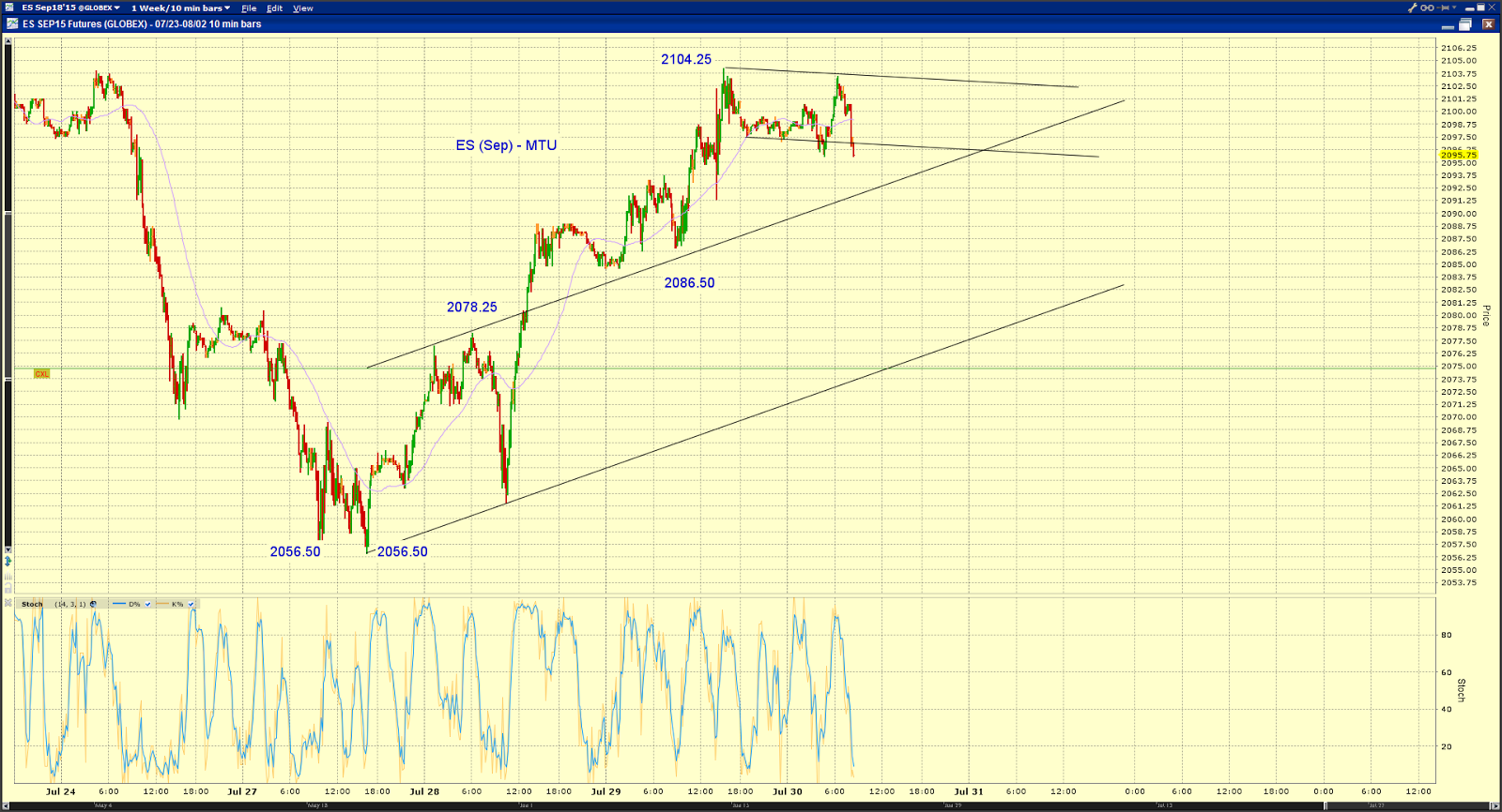 Market Timing Update Market Timing Update (7/30/15)