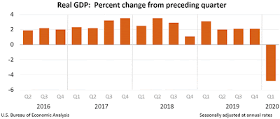 Chart: GDP - Q1 2020 - First Estimate