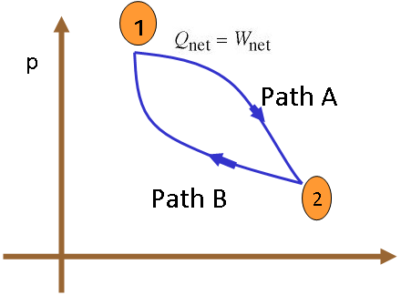 WHAT IS FIRST LAW OF THERMODYNAMICS? - Mechanical engineering concepts ...
