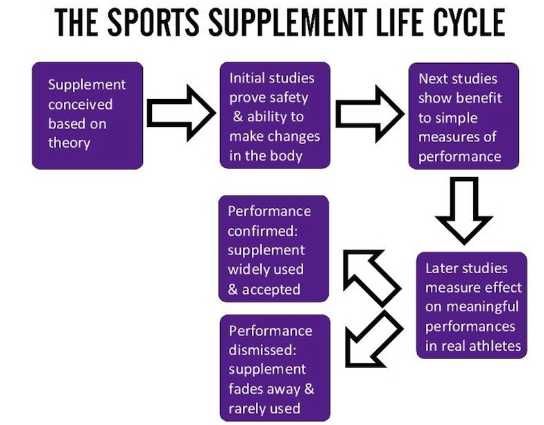 Dietkart Blog Why you require sports supplements