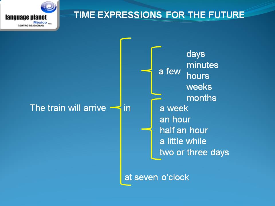 Expressing future правило. Future tenses грамматика. Ways of expressing future таблица. Time expressions of future simple tenses. таблица будущего времени в английском.