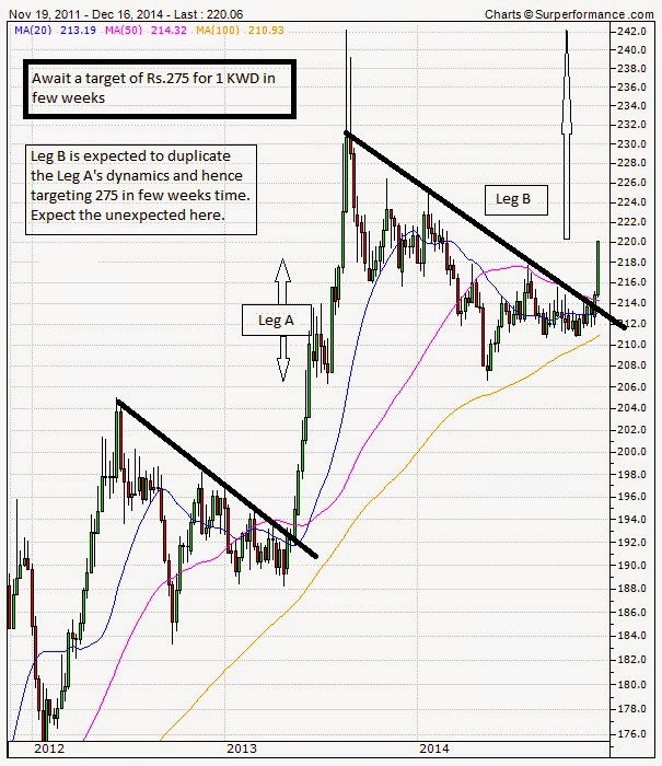 KWD INR STATUS Where KWD INR Is Heading To kwd-inr-status-where-kwd-inr-is-heading-to