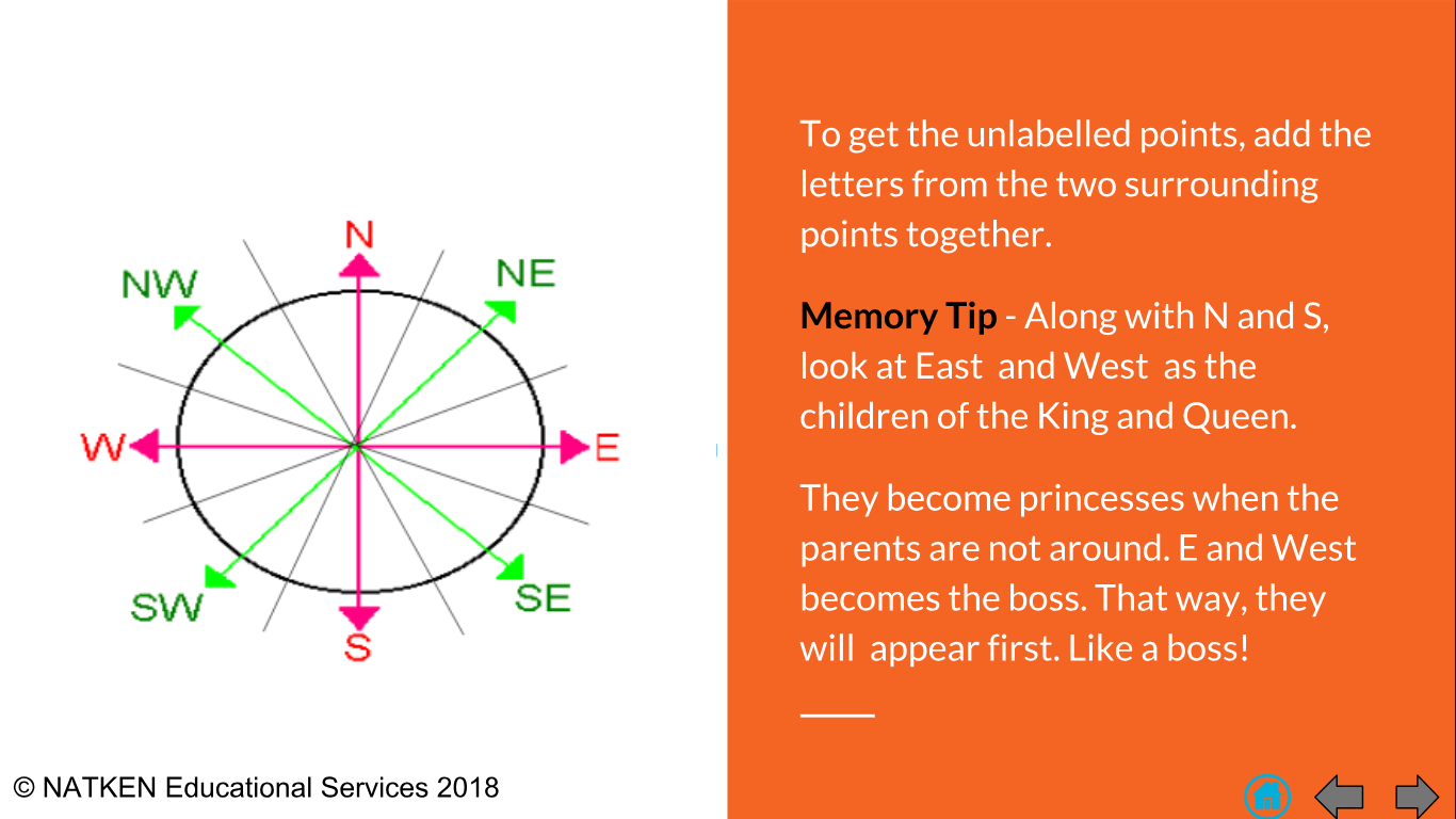 How to get Compass Points Right Everytime!!!