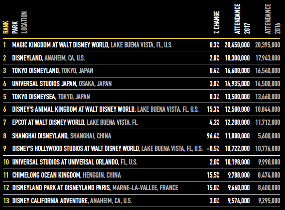 Top 10 Theme Parks Worldwide